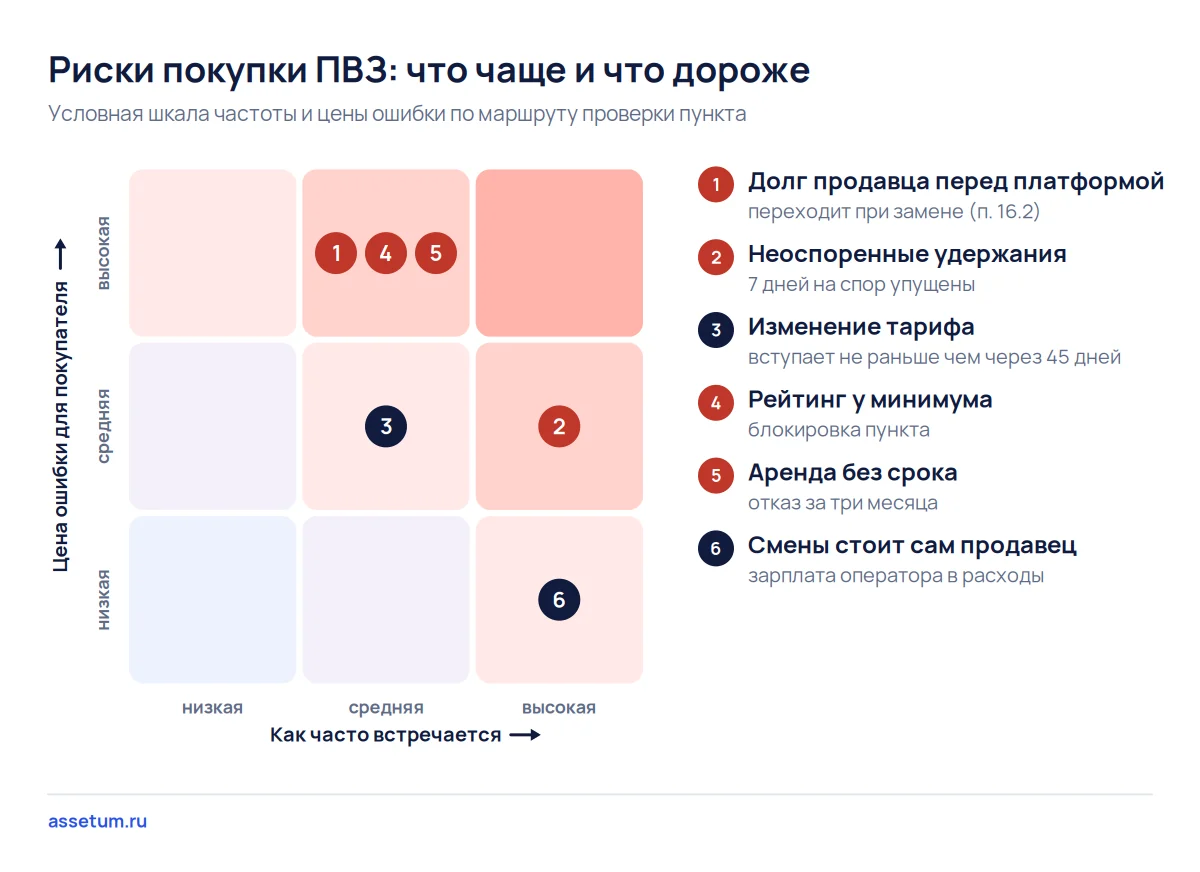 Карта рисков покупки ПВЗ: долг продавца, рейтинг и аренда дороже всего, неоспоренные удержания встречаются чаще