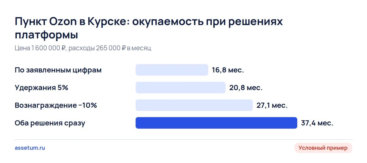 Окупаемость условного пункта выдачи в Курске: 16,8 месяца по заявленным цифрам и 37,4 при снижении тарифа и удержаниях