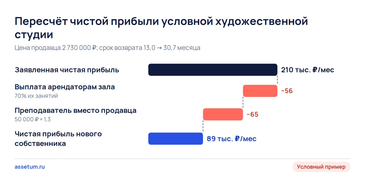 Каскад чистой прибыли условной художественной студии: заявлено 210 тыс. ₽, после двух поправок остаётся 89 тыс. ₽