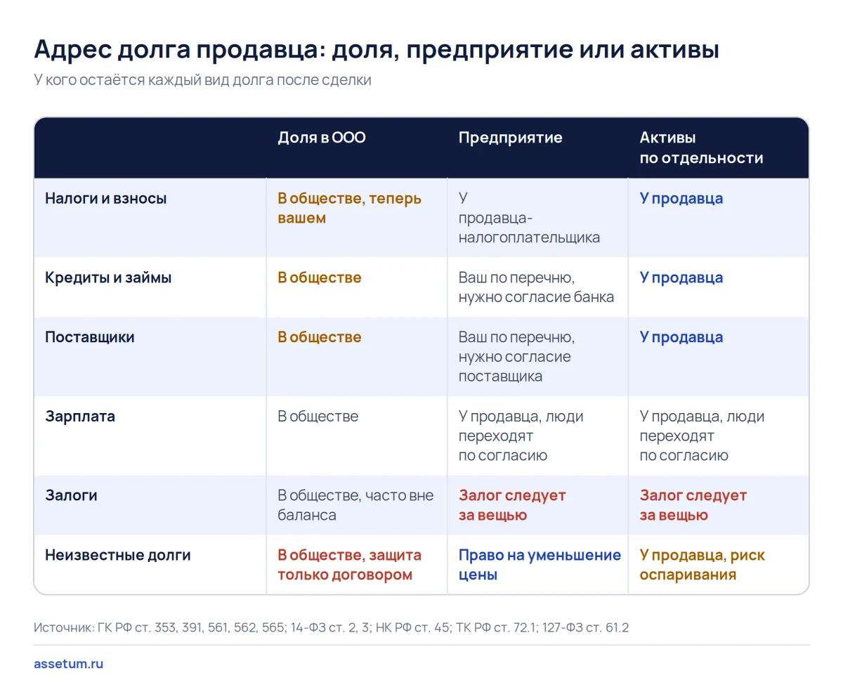 Матрица шести видов долга и трёх форм сделки: неизвестный долг при доле остаётся в обществе, при предприятии снижает цену