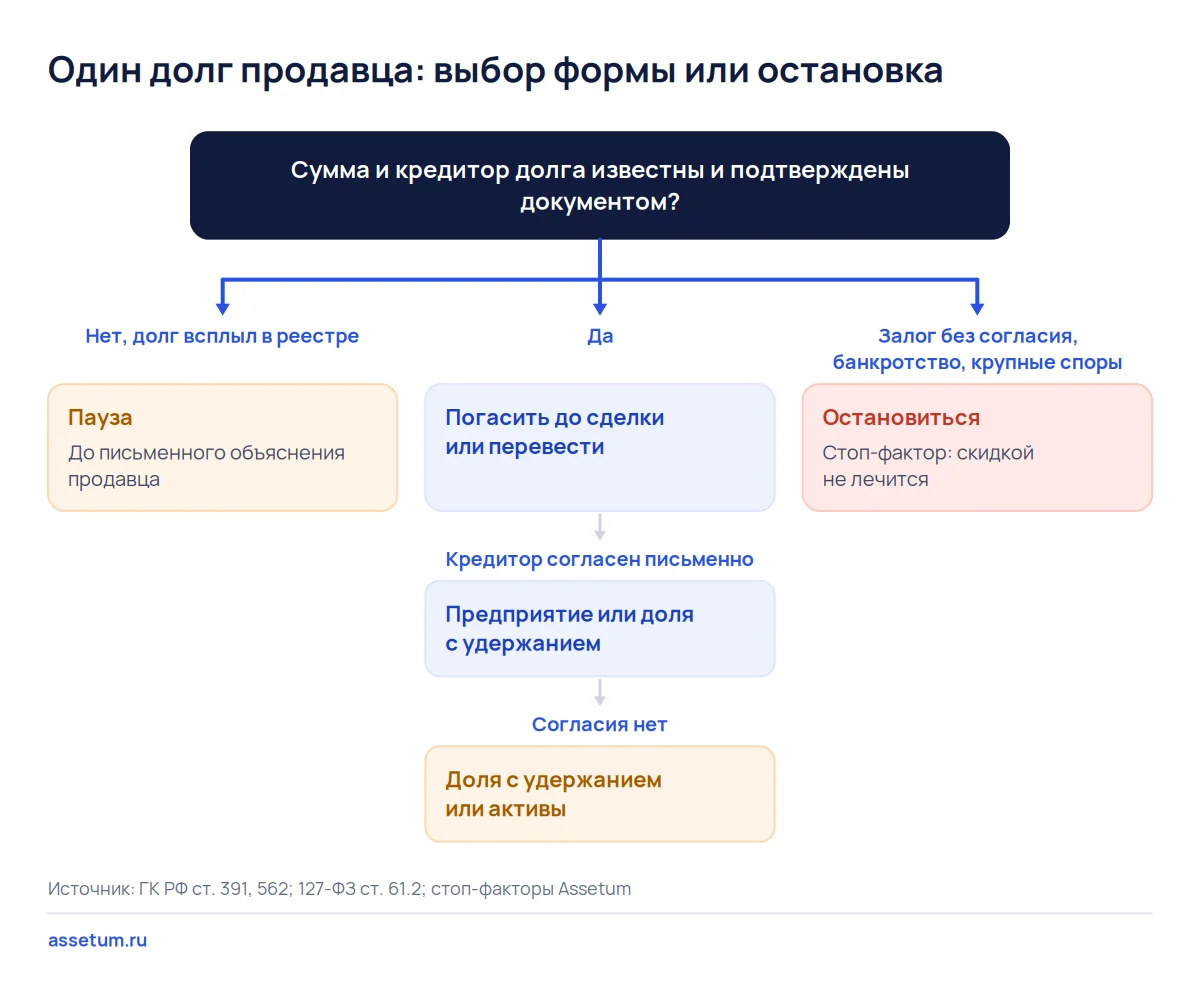 Дерево решений по одному долгу продавца: при залоге без согласия или признаках банкротства сделку останавливают