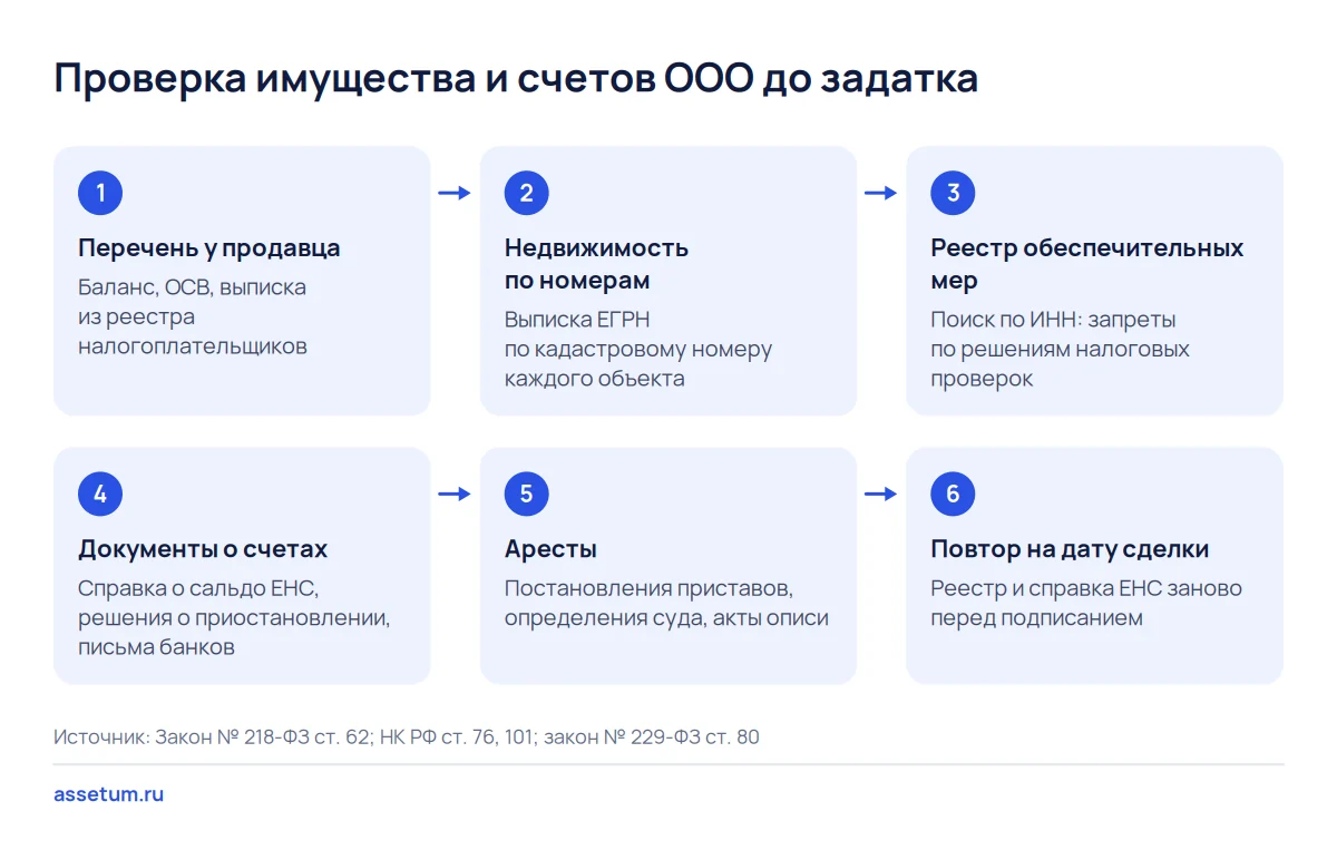 Шесть шагов проверки имущества ООО: перечень у продавца, ЕГРН по номерам, реестр обеспечительных мер, документы о счетах