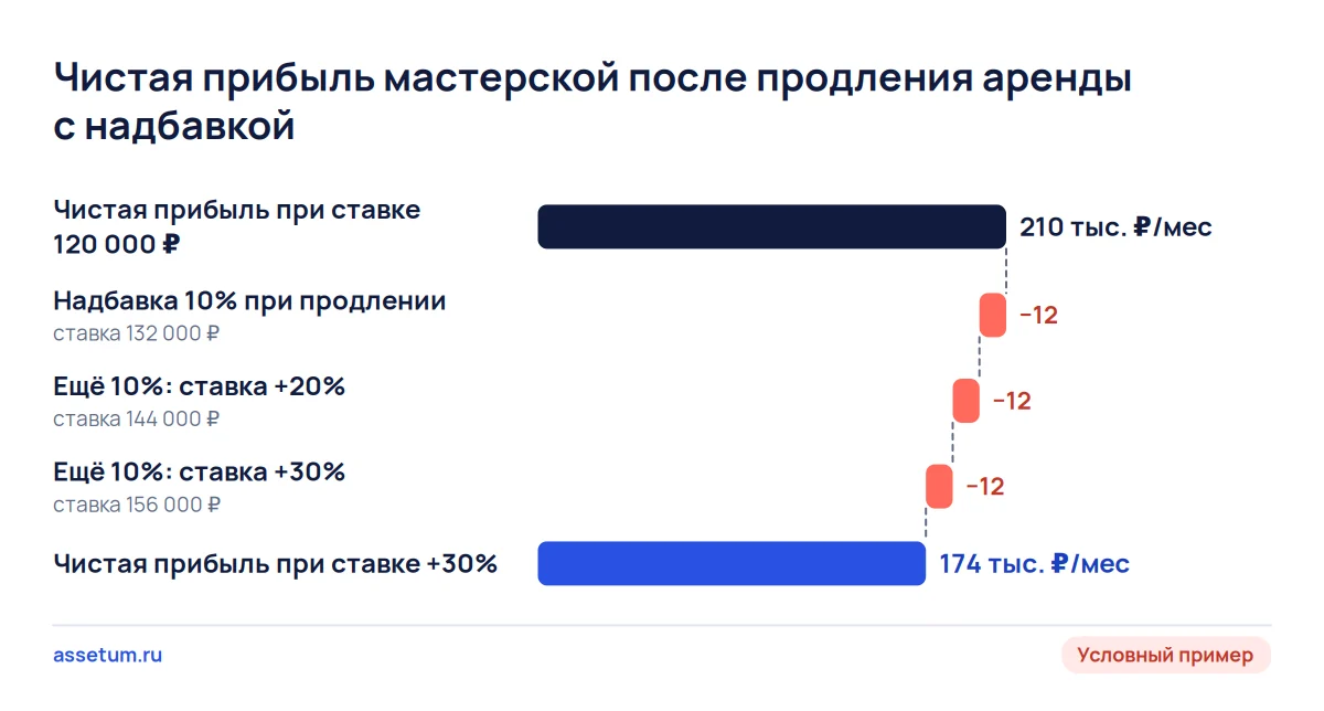 Каскад чистой прибыли мастерской: надбавка 30% к аренде при продлении снижает её с 210 до 174 тыс. ₽ в месяц