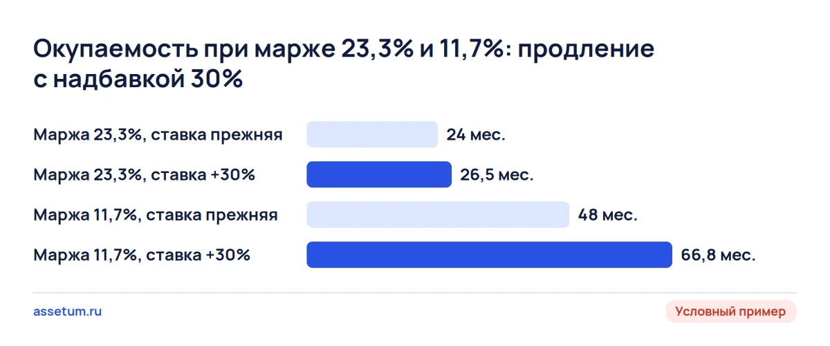 Окупаемость при надбавке 30% к аренде: при марже 23,3% плюс 2,5 месяца, при марже 11,7% плюс 18,8 месяца