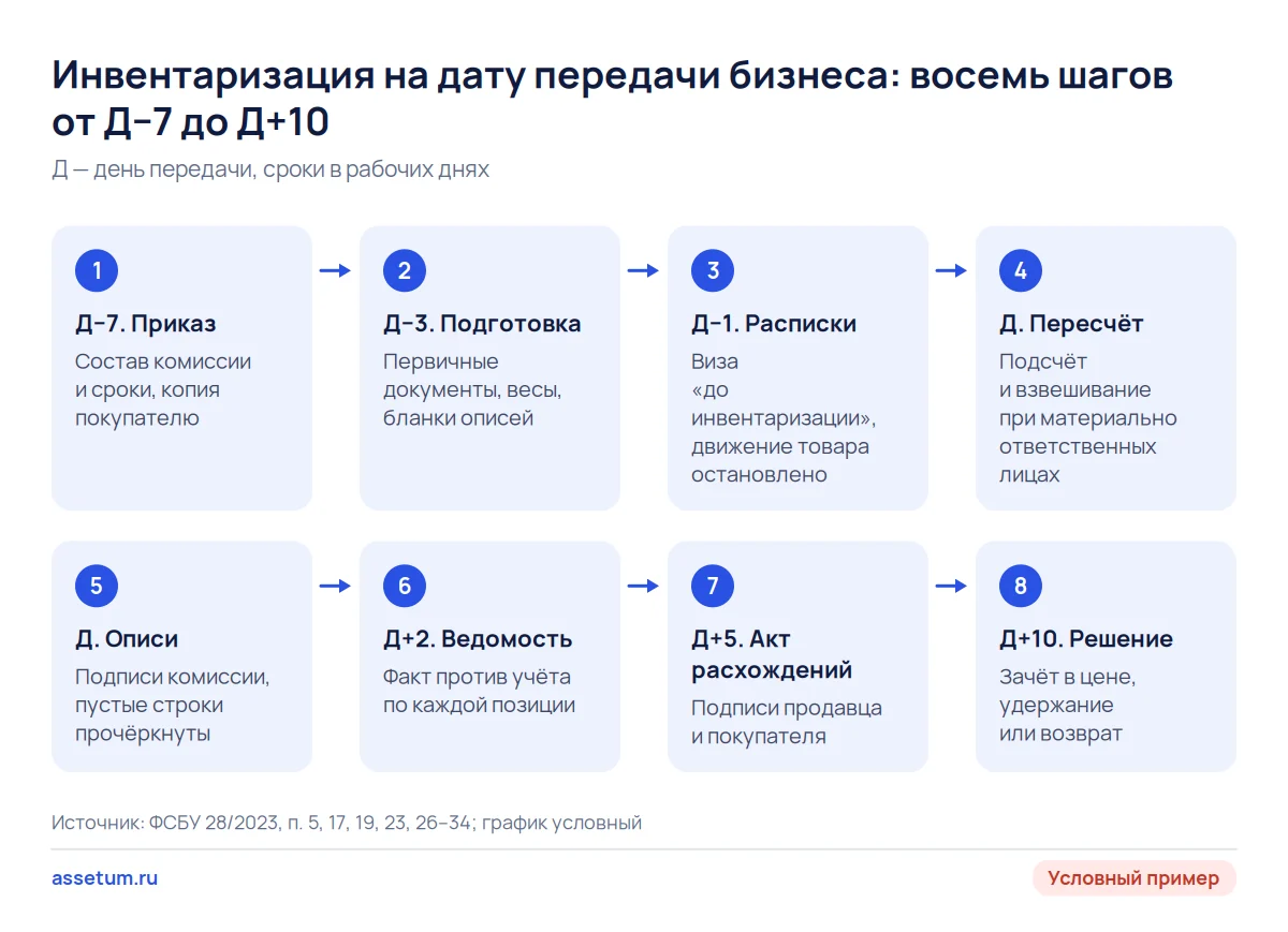 Схема восьми шагов инвентаризации при передаче бизнеса: от приказа о комиссии до решения по акту расхождений