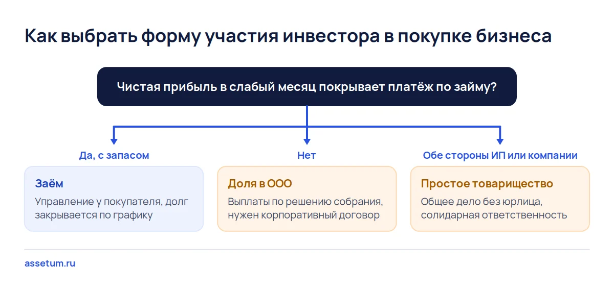 Дерево решений по деньгам инвестора: заём при запасе прибыли над платежом, доля в ООО без запаса, товарищество для ИП