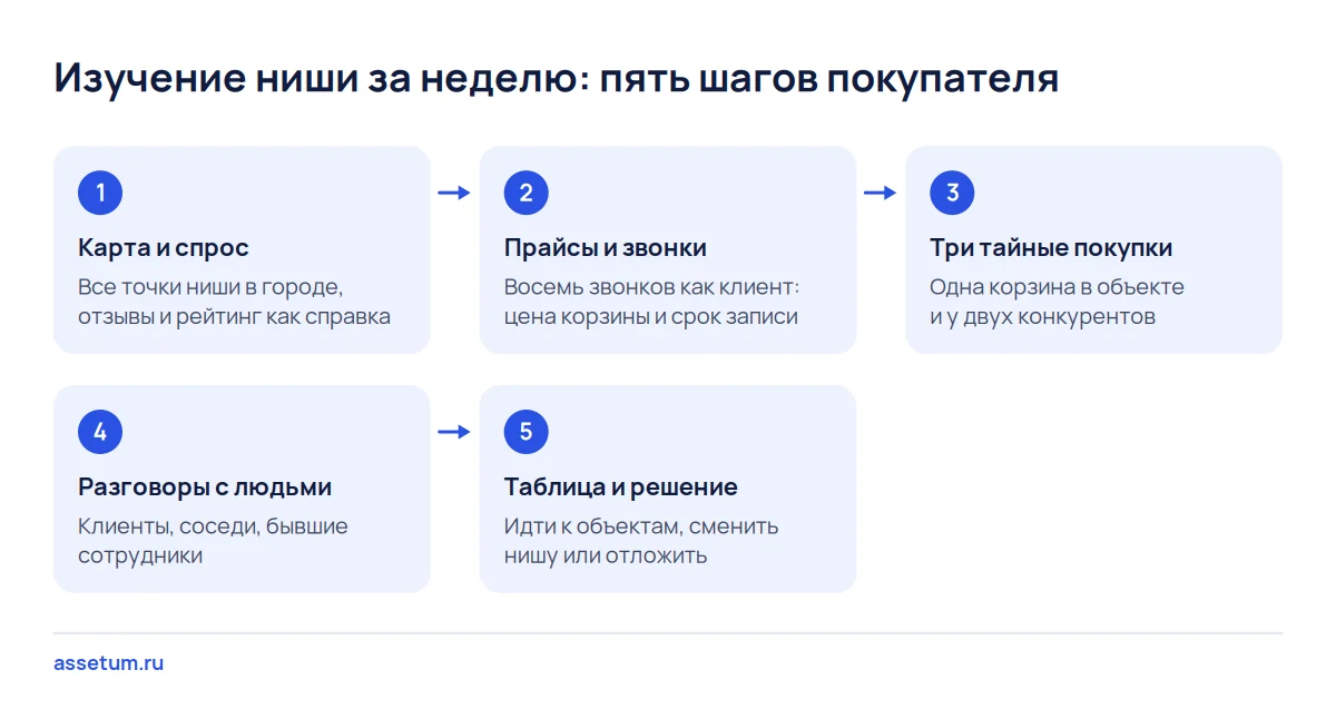Схема из пяти шагов изучения ниши за неделю: от карты и звонков до тайной покупки и решения покупателя