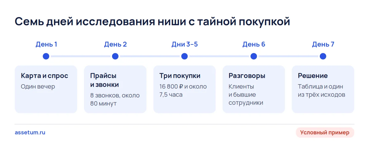 Временная шкала недели покупателя: карта, звонки, три тайные покупки за 16 800 рублей, разговоры и решение