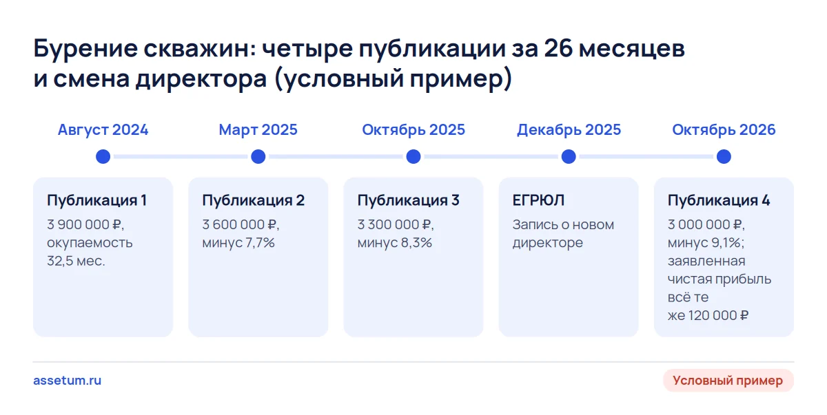 Шкала истории объекта: четыре публикации бизнеса по бурению скважин с ценой ниже на 23,1% и запись ЕГРЮЛ о новом директоре