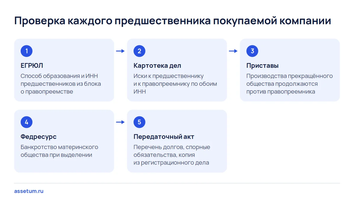 Схема из пяти шагов проверки предшественников: ЕГРЮЛ, картотека дел, приставы, Федресурс и передаточный акт продавца