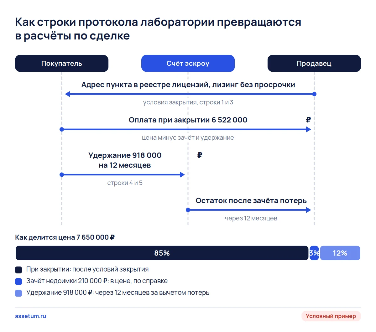Схема сделки по протоколу лаборатории: 6 522 000 ₽ при закрытии, зачёт 210 000 ₽ и 918 000 ₽ удержания на эскроу