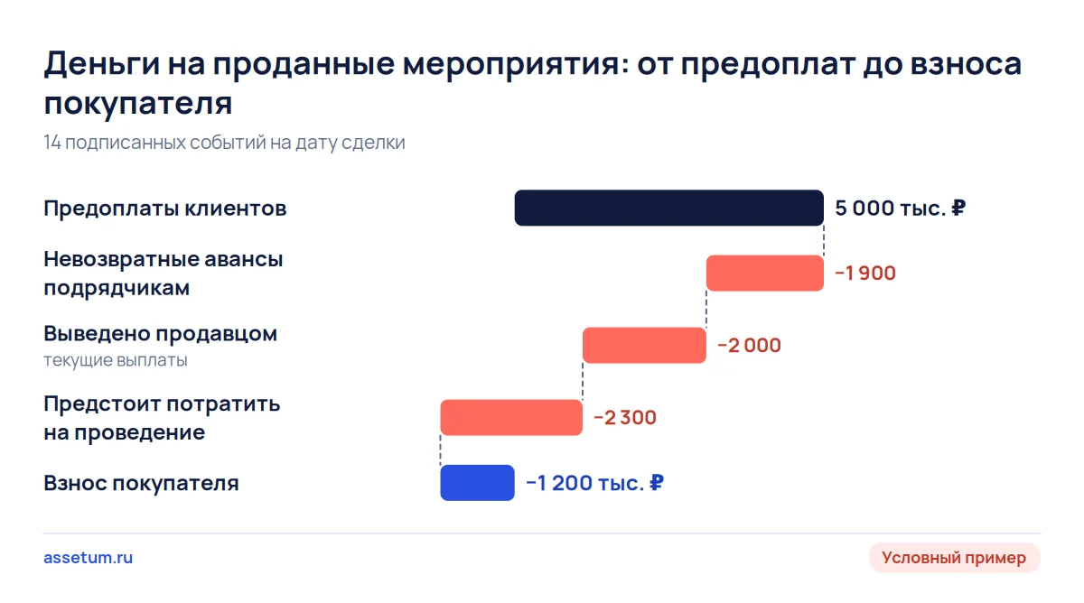 Каскад денег ивент-агентства: 5 млн ₽ предоплат минус авансы, выплаты продавцу и расходы дают взнос покупателя 1,2 млн ₽