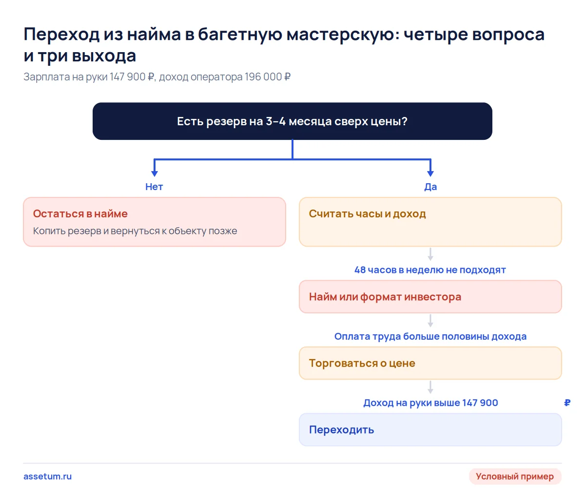 Дерево решений для перехода из найма в багетную мастерскую: без резерва остаться в найме, при слабом доходе торговаться