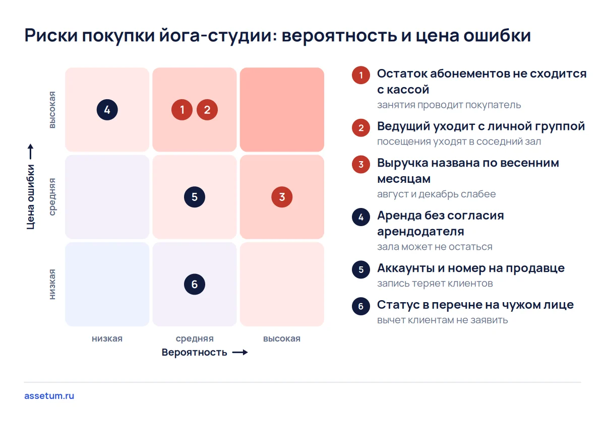 Карта рисков йога-студии: выше всего цена ошибки у остатка абонементов и ухода ведущего преподавателя с группой