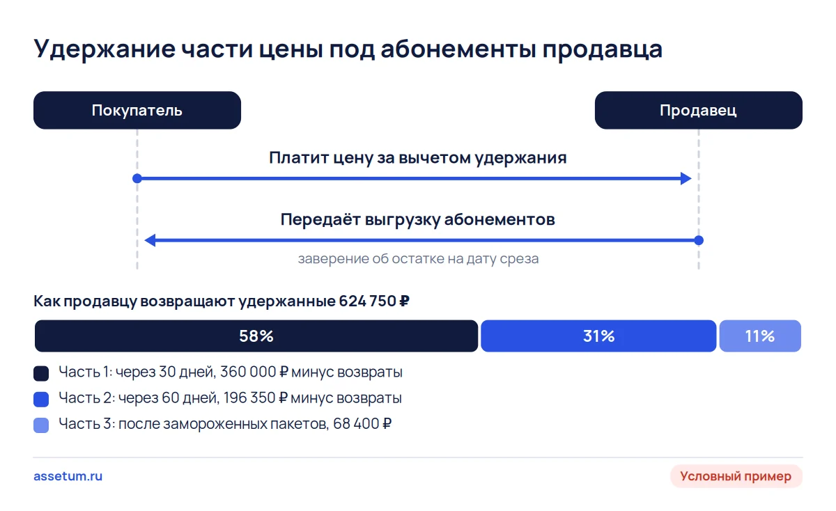 Схема удержания 624 750 ₽ из цены йога-студии: три части возвращаются продавцу по мере окончания абонементов