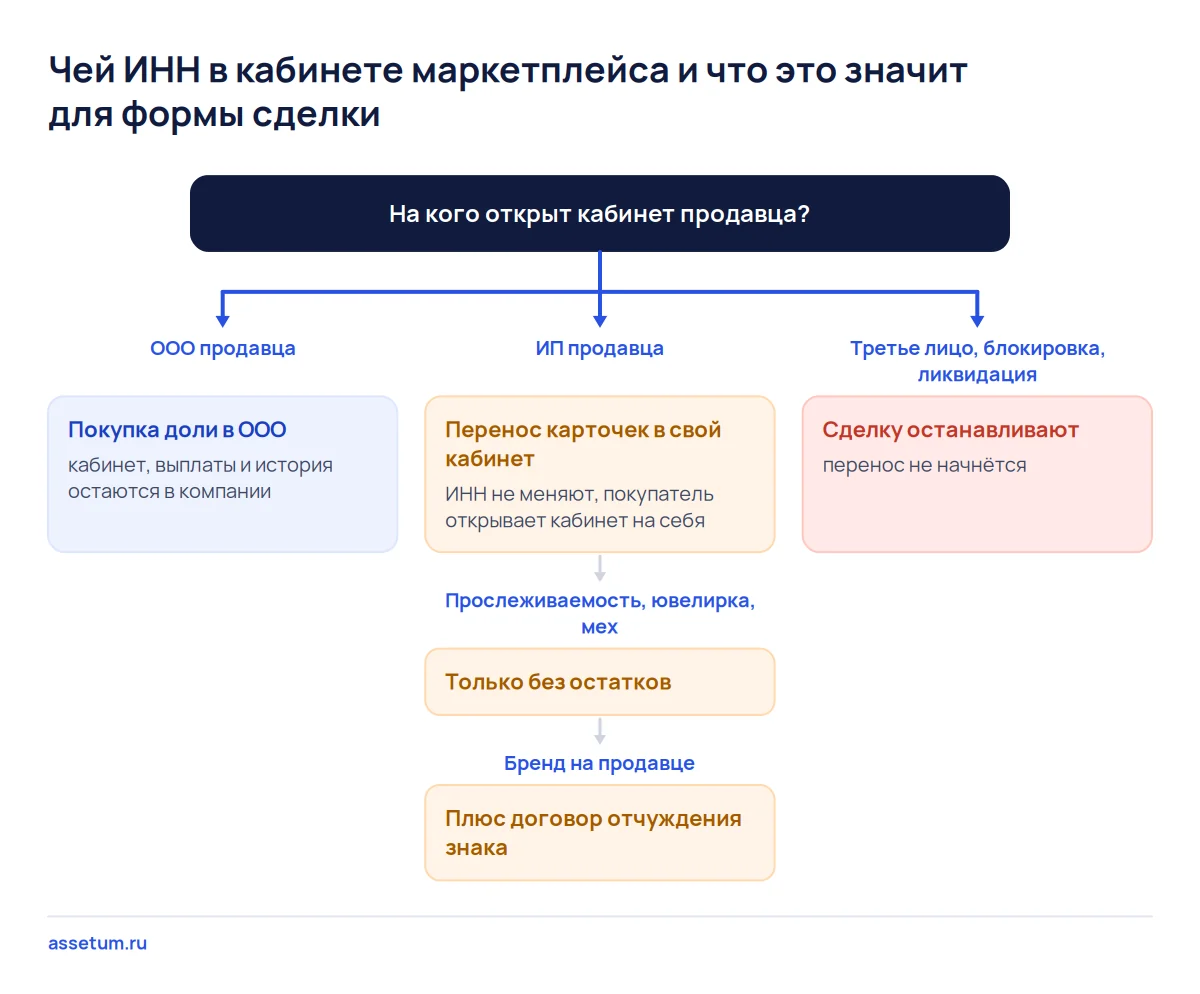 Дерево решений: ООО продавца ведёт к покупке доли, ИП к переносу карточек, чужой ИНН или ликвидация к отказу