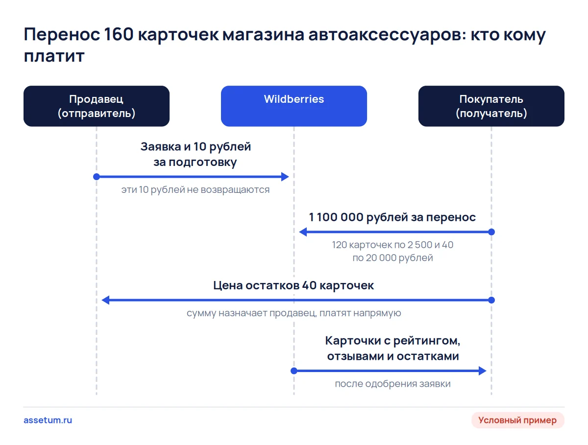 Схема переноса карточек на Wildberries: покупатель платит площадке 1,1 млн ₽ и отдельно продавцу за остатки