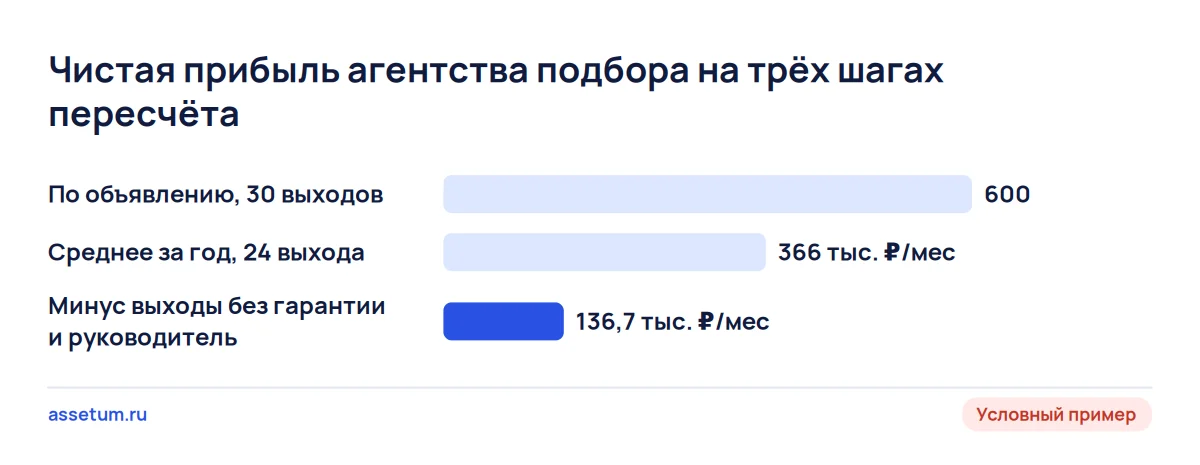 Столбцы чистой прибыли агентства подбора: 600 тыс. ₽ по объявлению, 366 тыс. в среднем за год, 136,7 тыс. после поправок