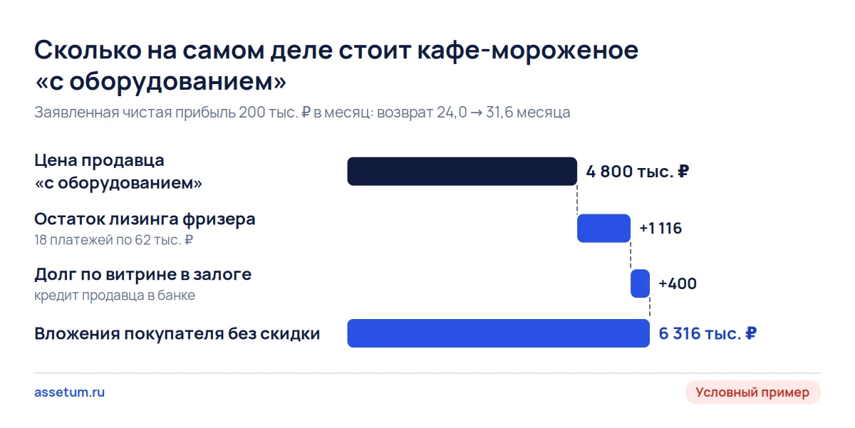 Каскад вложений в условное кафе-мороженое: цена 4,8 млн ₽ плюс лизинг и залог дают 6,3 млн ₽ и 31,6 месяца возврата
