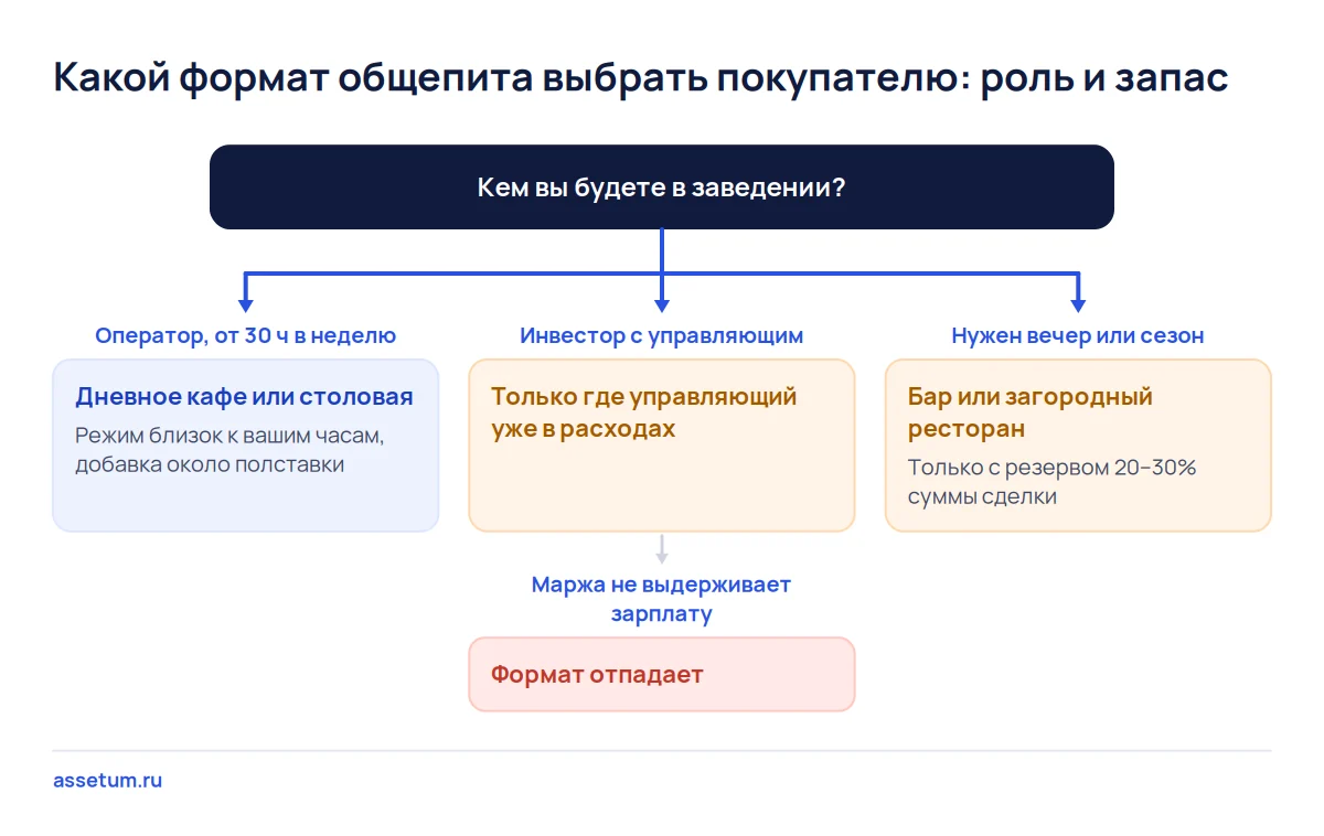 Дерево выбора формата общепита по роли покупателя: оператору подходят дневные форматы, инвестору нужен управляющий