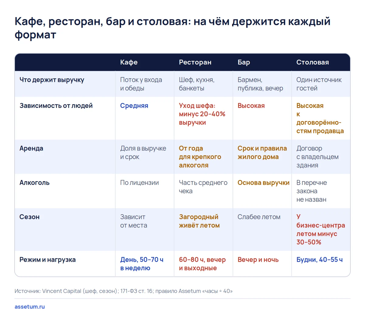 Матрица четырёх форматов общепита: у ресторана и бара выше зависимость от людей и нагрузка на владельца