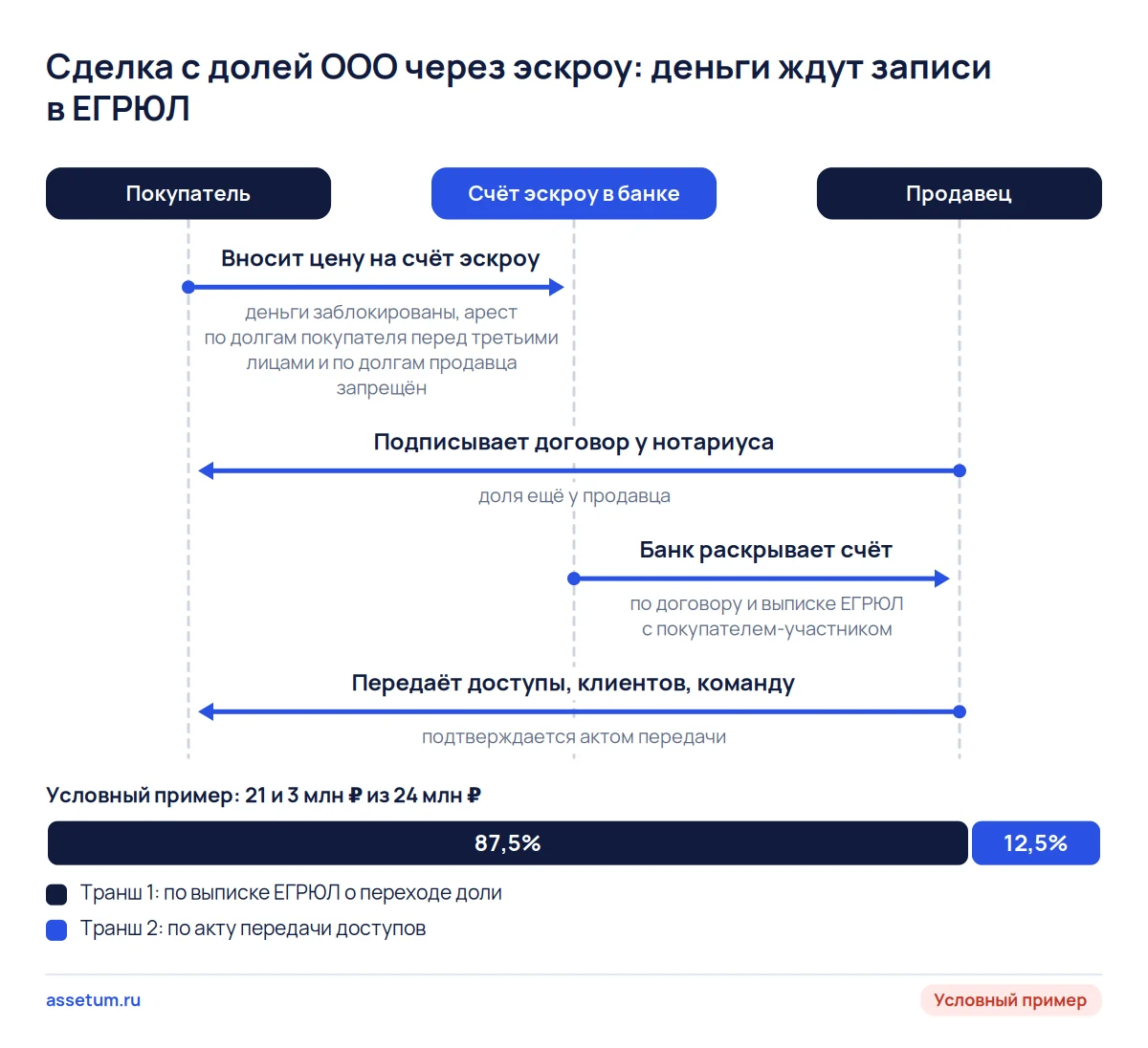 Схема расчёта за долю ООО через эскроу: банк выдаёт основную часть по выписке ЕГРЮЛ, остаток после акта передачи