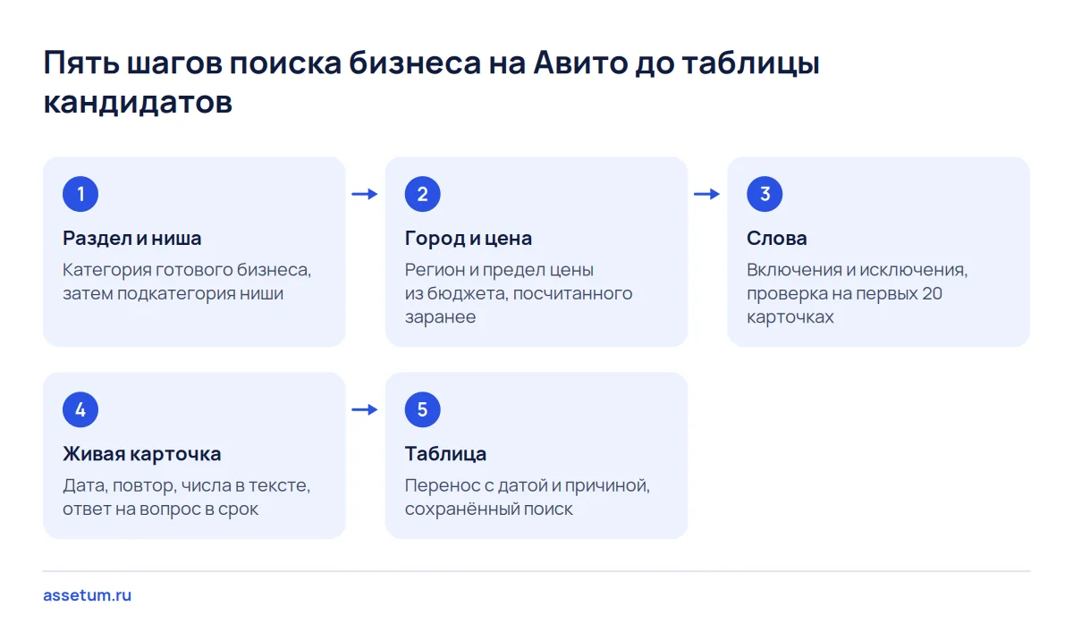 Схема из пяти шагов поиска бизнеса на Авито: раздел, город и цена, слова, признаки живой карточки, таблица кандидатов