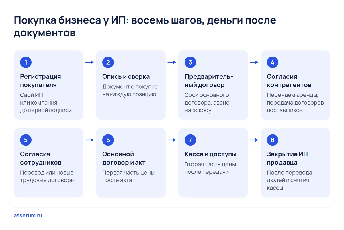 Схема восьми шагов покупки бизнеса у ИП: согласия арендодателя и сотрудников до оплаты, закрытие ИП продавца последним