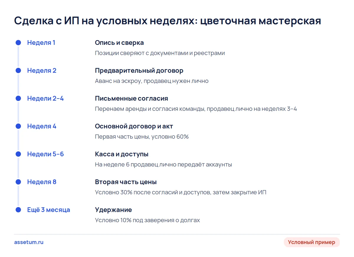 Шкала сделки с ИП на примере цветочной мастерской: продавец нужен лично на неделях 2, 3–4, 6 и 8, оплата тремя частями