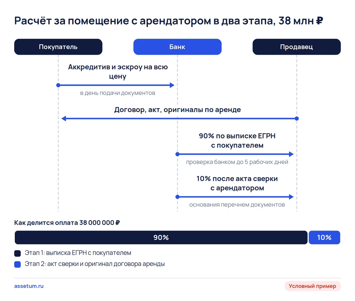 Схема расчёта за готовый арендный бизнес: 90% цены банк платит по выписке ЕГРН, 10% после акта сверки с арендатором