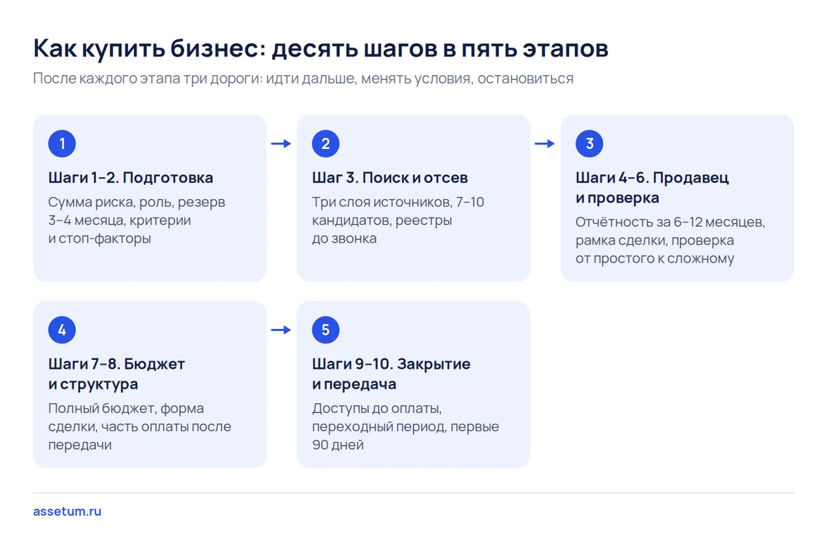 Схема покупки готового бизнеса: десять шагов в пяти этапах, платная проверка начинается только после отсева
