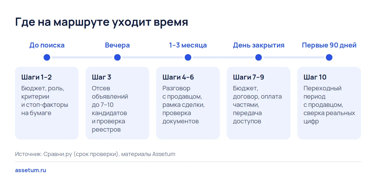 Временная шкала покупки бизнеса: больше всего времени занимает проверка, она идёт от одного до трёх месяцев