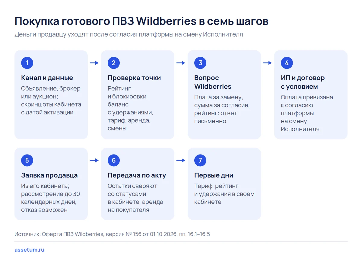 Семь шагов покупки готового ПВЗ Wildberries: от проверки точки и вопроса платформе до заявки, акта и первых дней