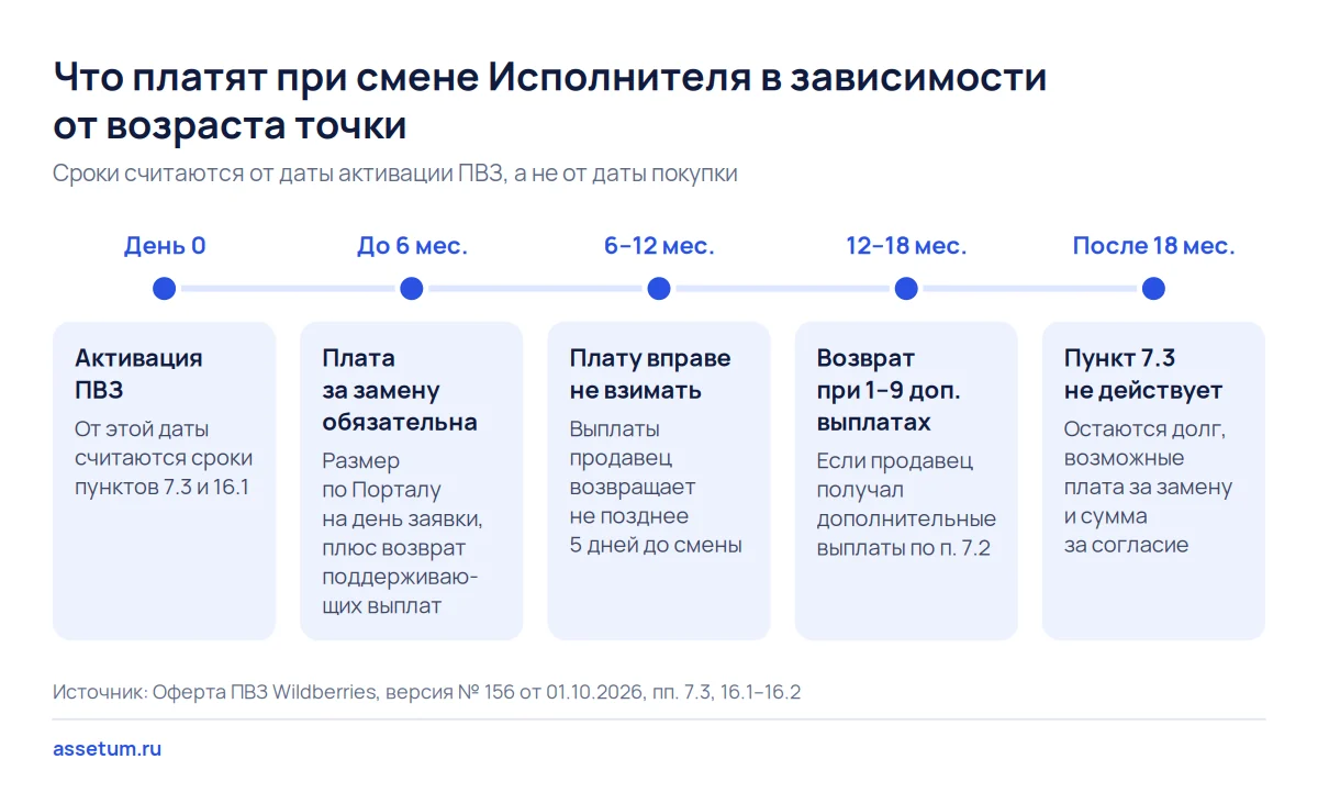 Шкала сроков ПВЗ Wildberries: от даты активации зависят плата за замену Исполнителя и возврат поддерживающих выплат