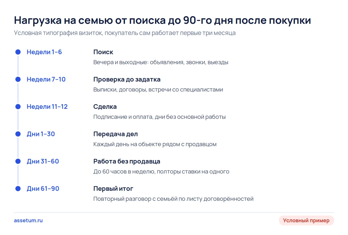 Шкала нагрузки на семью: поиск и проверка по вечерам, сделка, передача дел и до 60 часов в неделю в первые 90 дней