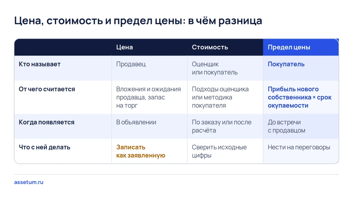 Матрица сравнивает цену продавца, стоимость по оценке и предел цены покупателя: кто называет и от чего считается