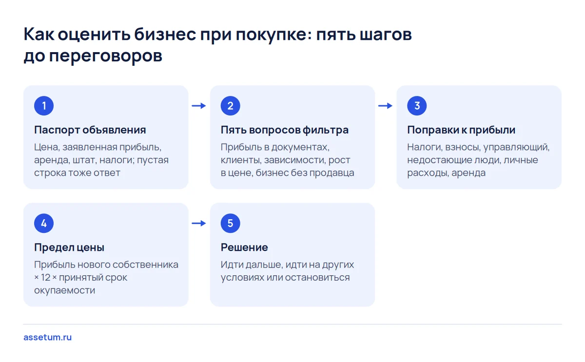Схема пяти шагов оценки бизнеса при покупке: от паспорта объявления и поправок к пределу цены и решению