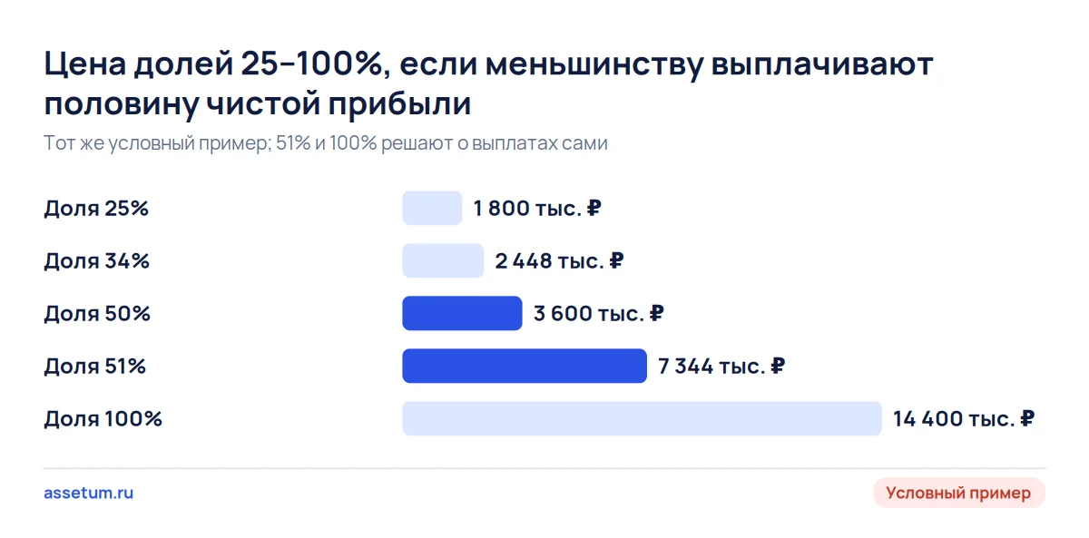 Столбчатая диаграмма цены долей ООО от 25 до 100%: между 50% и 51% цена растёт с 3,6 до 7,34 млн ₽ из-за большинства голосов