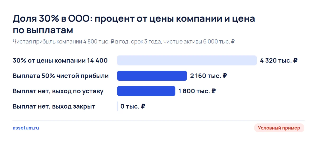 Столбчатая диаграмма цены доли 30% в ООО: 4,32 млн ₽ по проценту от цены, 2,16 млн ₽ по выплатам и 1,8 млн ₽ при выходе