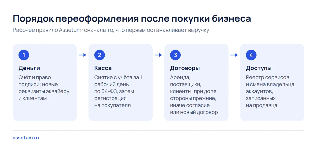 Четыре шага переоформления купленного бизнеса: счёт и подписи, касса, договоры, доступы, по тому, что раньше встаёт