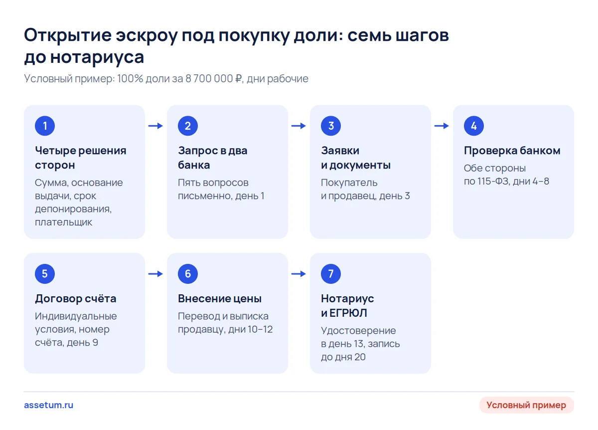 Схема из семи шагов открытия эскроу под покупку доли: банк проверяет обе стороны и счёт пополняют до визита к нотариусу
