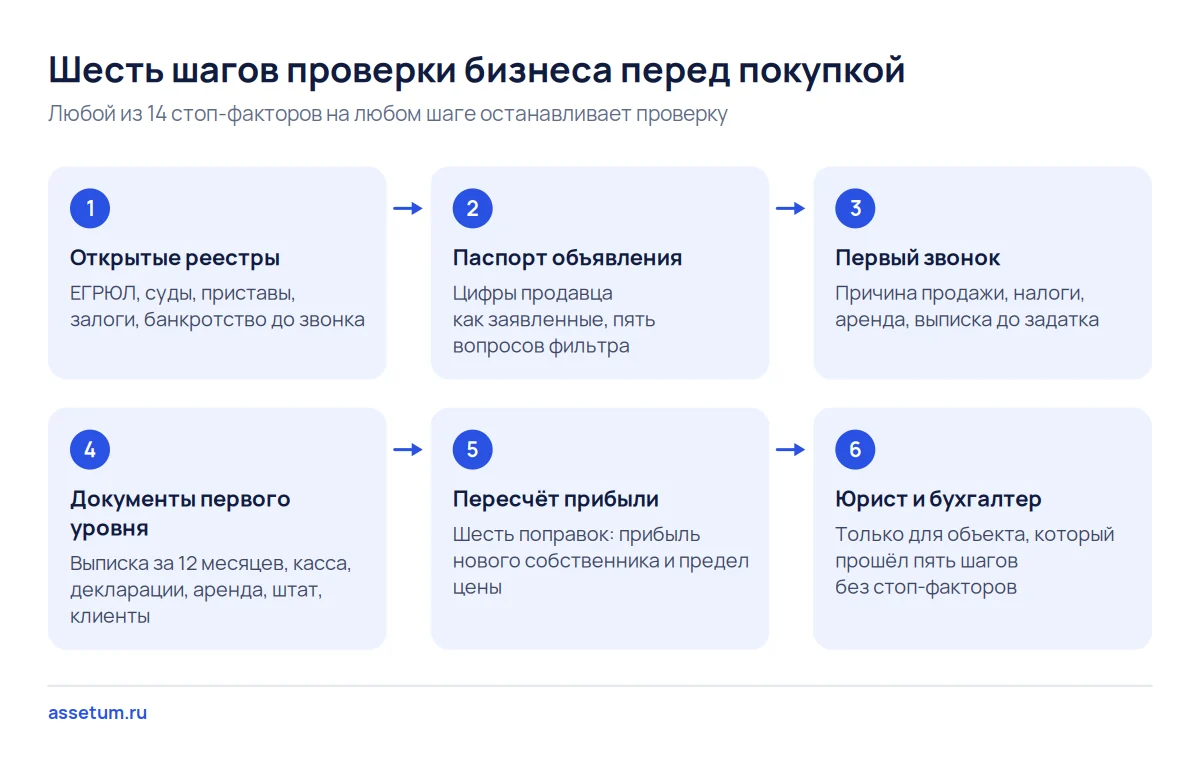 Схема шести шагов проверки бизнеса перед покупкой: от открытых реестров к документам и только затем к юристу
