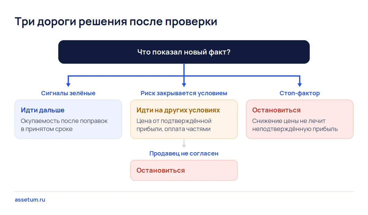 Дерево решений после проверки бизнеса: идти дальше, идти на других условиях или остановиться при стоп-факторе