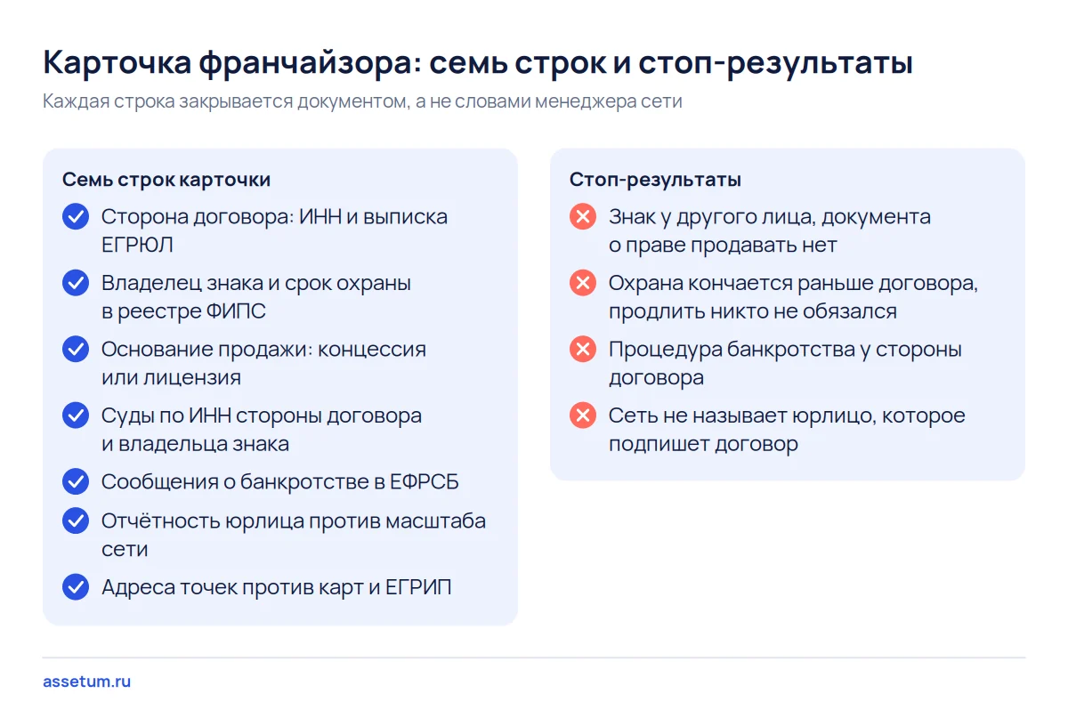 Чек-лист проверки франчайзора: семь строк карточки от стороны договора до адресов точек и четыре стоп-результата