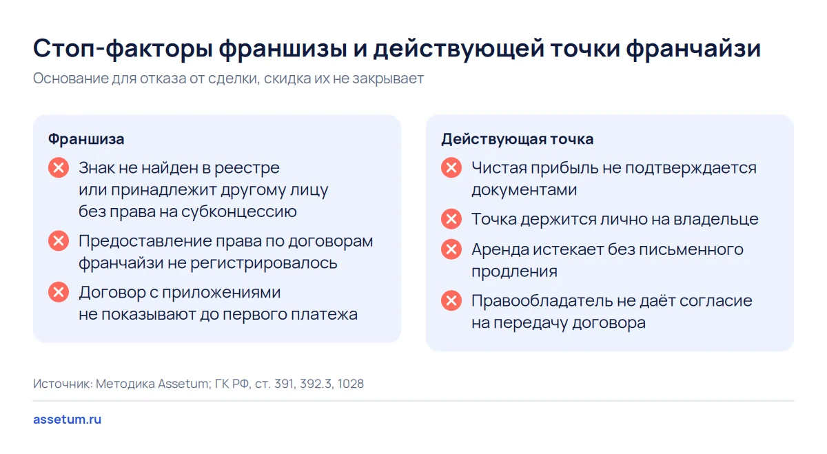 Чек-лист стоп-факторов франшизы и точки франчайзи: знак без регистрации, право не зарегистрировано, нет согласия сети