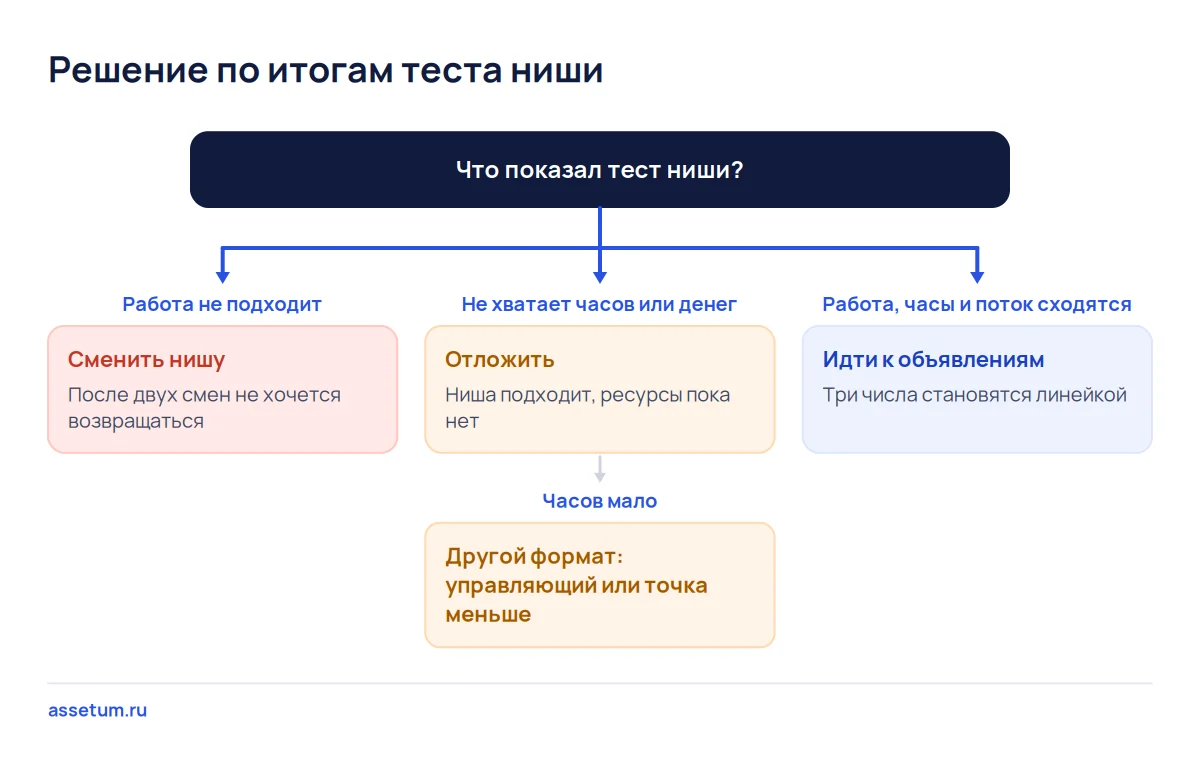 Дерево решений после теста ниши: сменить нишу, отложить покупку или идти к объявлениям с тремя числами для сверки