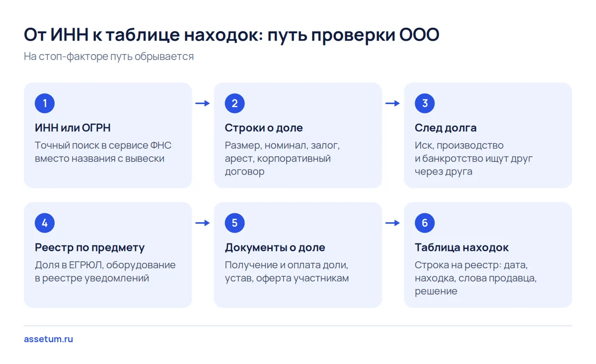 Схема проверки ООО перед покупкой: от поиска по ИНН через выписку, долги и залоги к таблице находок для юриста