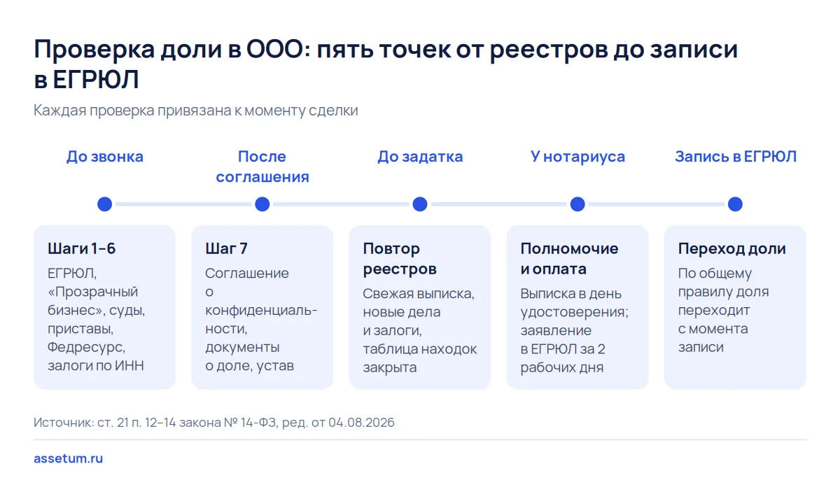 Временная шкала проверки доли в ООО: реестры до звонка, документы продавца, повтор до задатка, нотариус и запись в ЕГРЮЛ