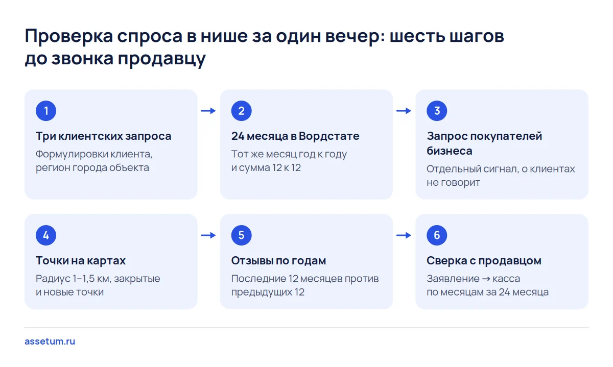 Схема из шести шагов проверки спроса в нише: запросы в Вордстате год к году, точки на картах, отзывы и сверка с продавцом