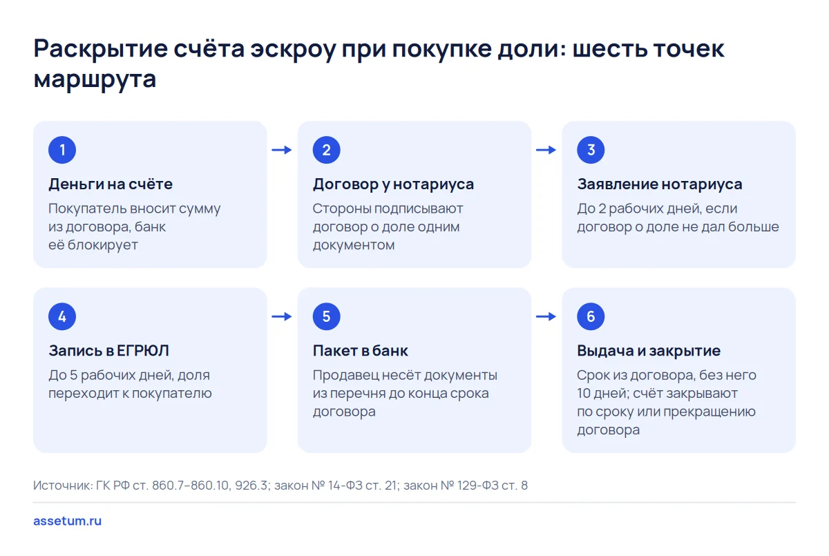 Схема раскрытия эскроу-счёта при покупке доли: шесть шагов от блокировки денег до выдачи продавцу